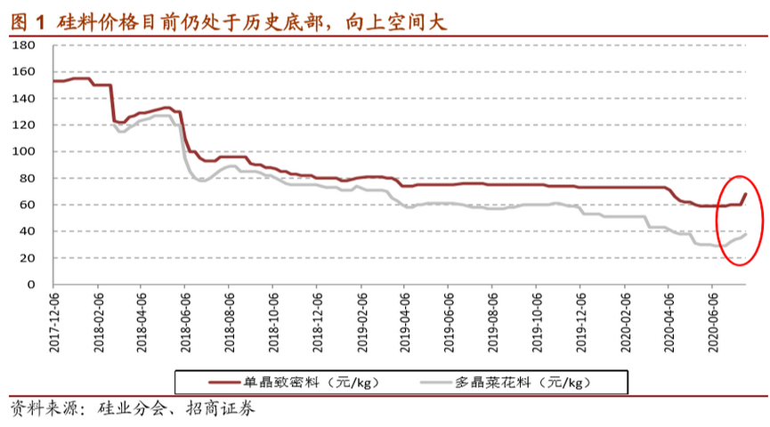 硅料价格大幅上涨机构仍在历史底部涨价具有延续性