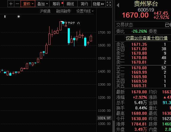 截至7月28日收盘,茅台每股报1670元,当日涨幅2.92,总市值达20978.