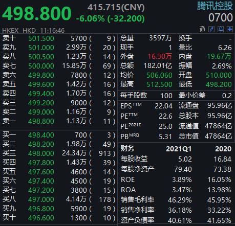 港股科技股重挫腾讯控股跌破500港元