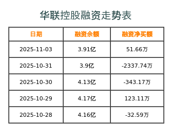 华联控股融资表