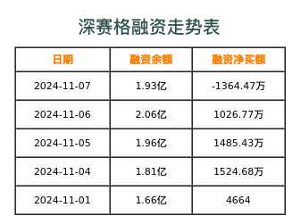 深赛格融资表