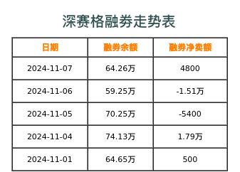 深赛格融券表