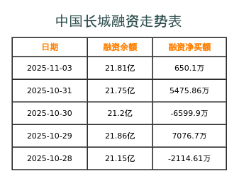中国长城融资表