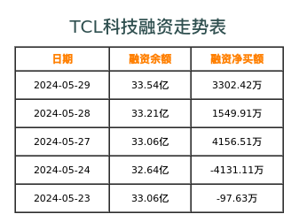 TCL科技融资表