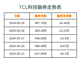 TCL科技融券表