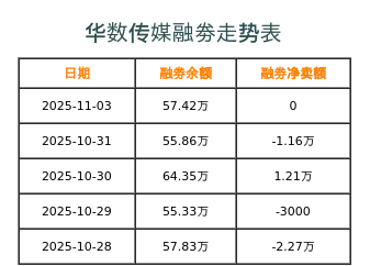 华数传媒融券表