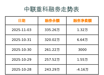 中联重科融券表