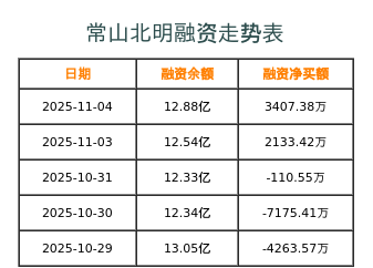 常山北明融资表