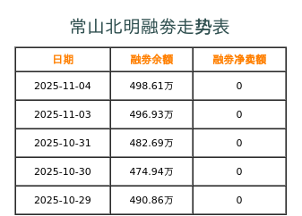 常山北明融券表