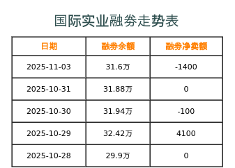 国际实业融券表
