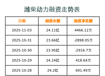 潍柴动力融资表