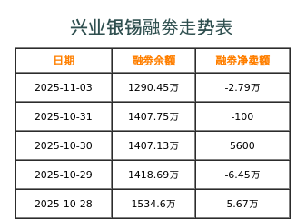 兴业银锡融券表