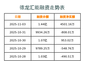 德龙汇能融资表