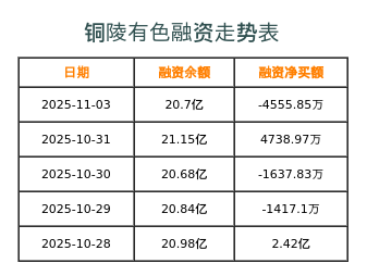铜陵有色融资表