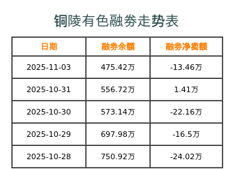 铜陵有色融券表