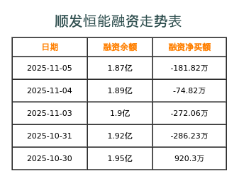 顺发恒业融资表