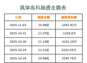 风华高科融资表