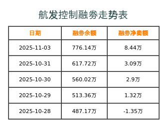 航发控制融券表