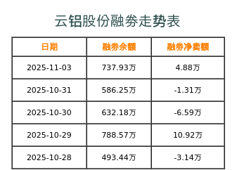 云铝股份融券表
