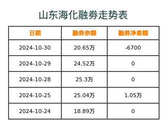 山东海化融券表