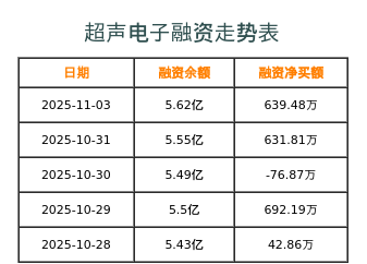 超声电子融资表
