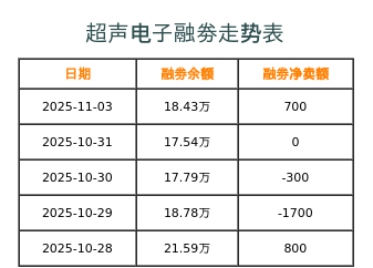 超声电子融券表