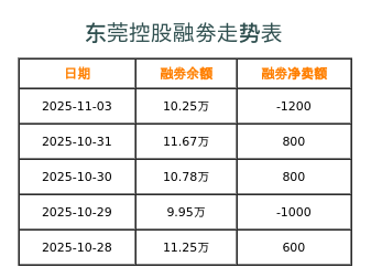东莞控股融券表
