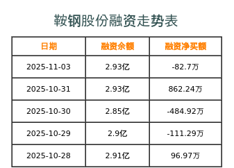鞍钢股份融资表
