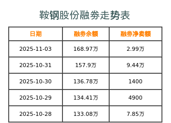 鞍钢股份融券表