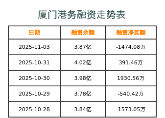 厦门港务融资表