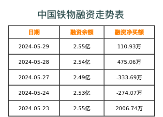 中国铁物融资表