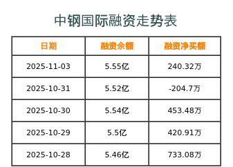 中钢国际融资表