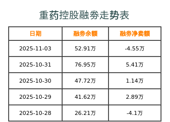 重药控股融券表
