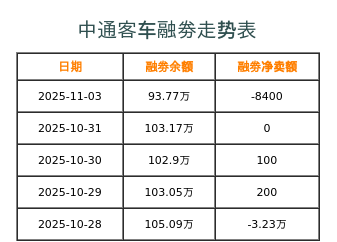 中通客车融券表