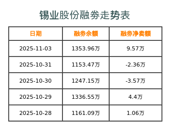 锡业股份融券表