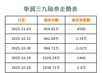 华润三九融券表