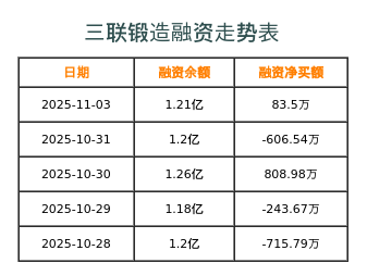 三联锻造融资表