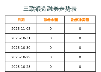 三联锻造融券表