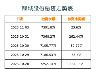 联域股份融资表