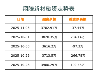 翔腾新材融资表