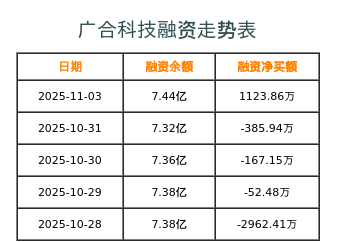 广合科技融资表