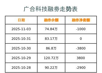 广合科技融券表