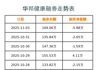 华邦健康融券表