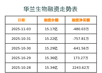 华兰生物融资表