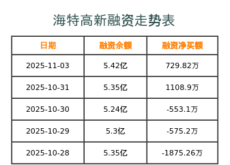海特高新融资表