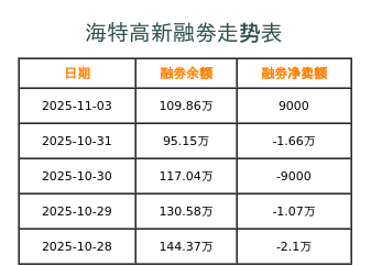 海特高新融券表