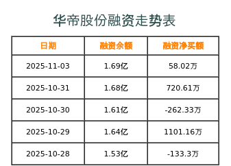 华帝股份融资表