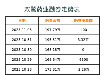双鹭药业融券表