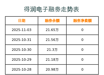 得润电子融券表