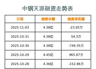 中钢天源融资表